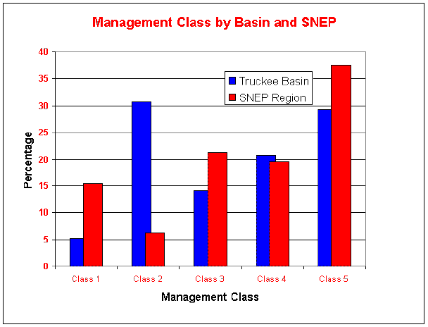 Management Class Comparison Chart