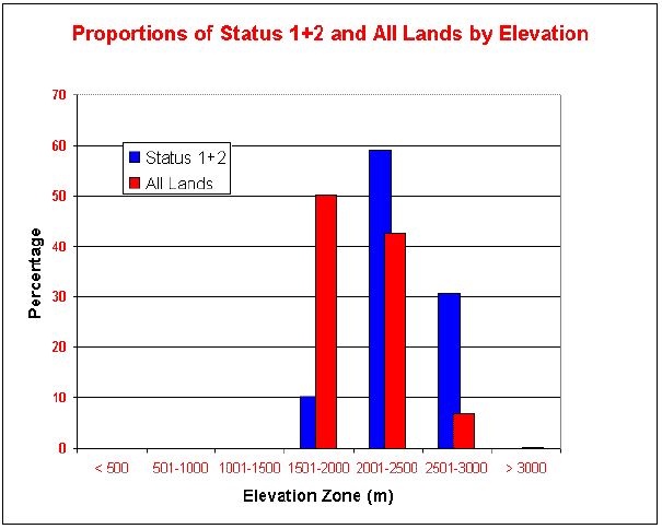 Protection by Elevation Chart