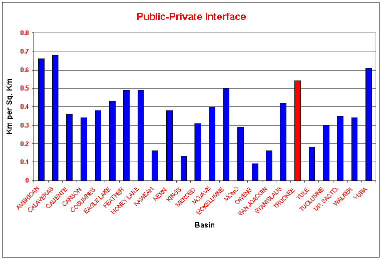 Public-Private Interface Chart