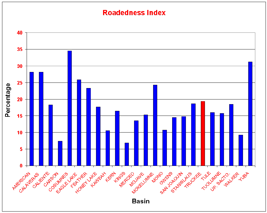 Roadedness Chart