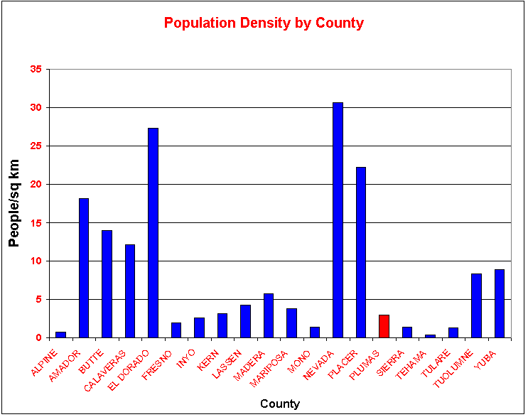 Population Density Chart