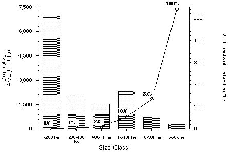 Size-frequency graph of managed
areas