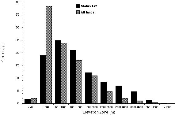 Elevation bias of managed
areas