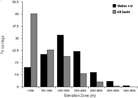 Elevation Bias in SW Region